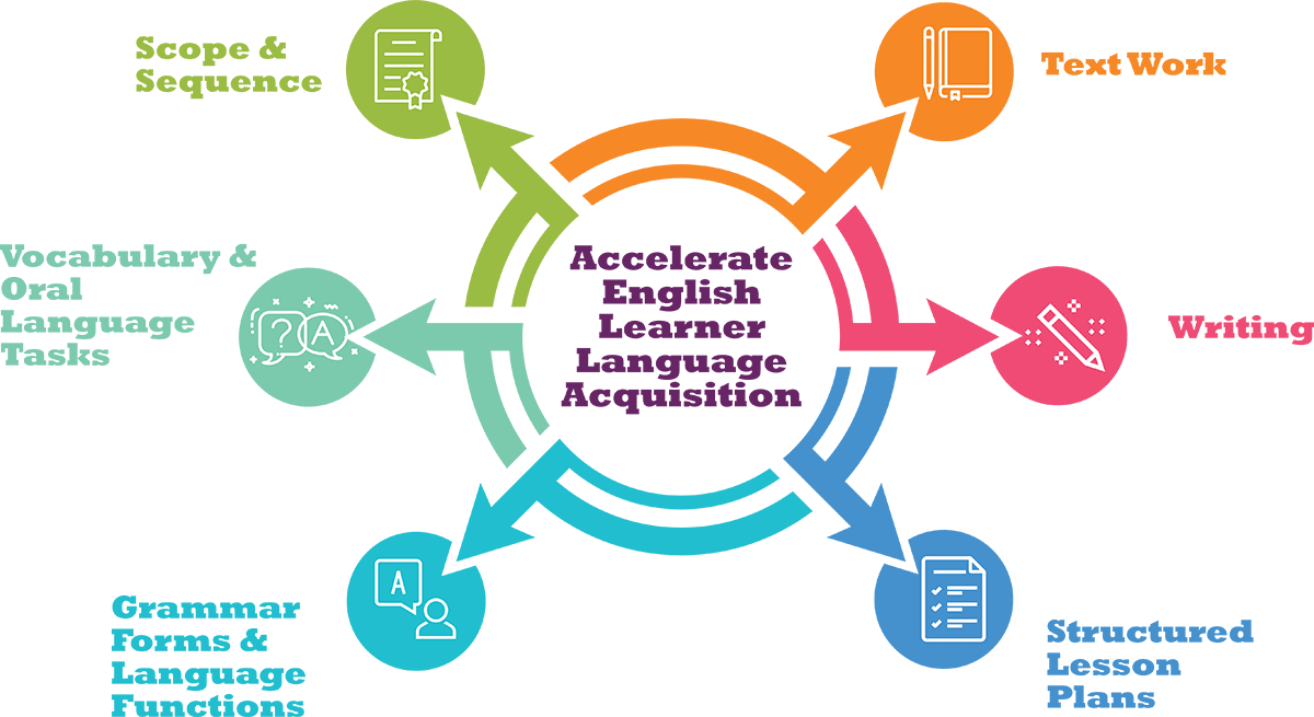 English Language Development Program