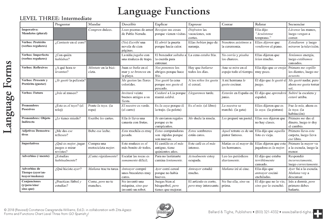 Spanish Parts Of Speech Chart